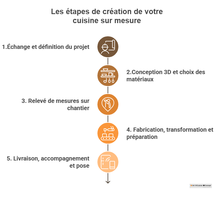 Etapes création cuisine sur mesure Etapes création cuisine sur mesure